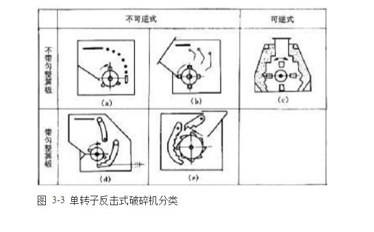 反擊式破碎機(jī)種類、型號(hào)及產(chǎn)能分析