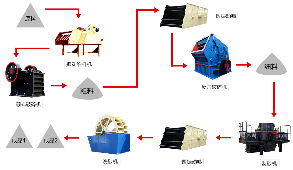 機(jī)制砂生產(chǎn)線(xiàn)