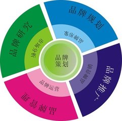 品牌推廣 營(yíng)銷(xiāo)策劃 上海