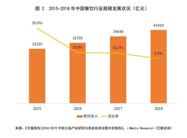 2020年火鍋市場規(guī)模將破7000億，海底撈渠道下沉+海外擴張打開增長空間